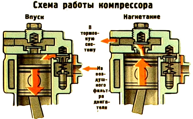 Схема работы компрессора