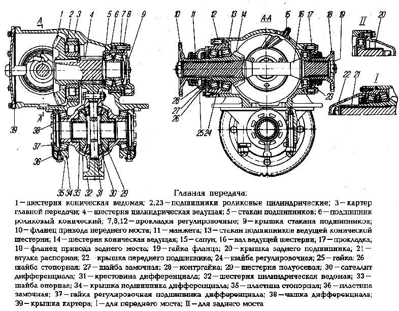 Características de la transmisión final de los ejes motrices de el vehículo Ural