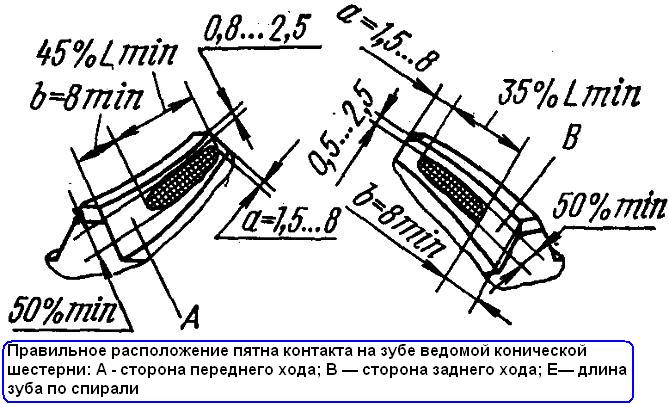 Achsgetriebe des Ural-Wagens prüfen und einstellen