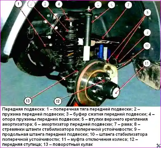 Общий вид передней подвески УАЗ Патриот с указанием основных элементов: пружины, амортизатора, продольных штанг