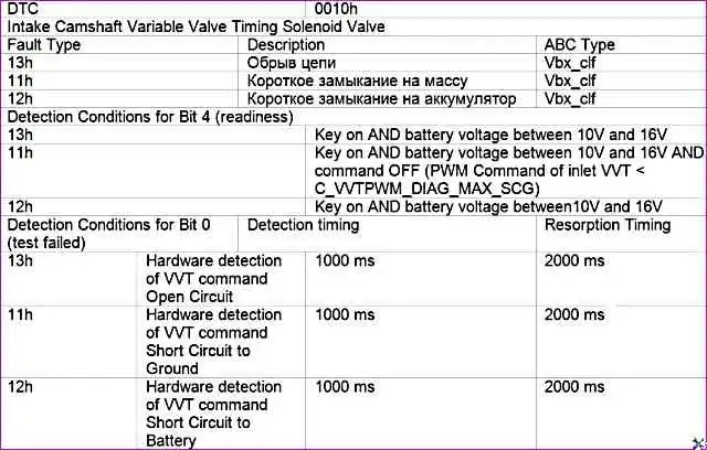 P0010 – Электромагнитный клапан впускного распределительного изменения фаз газораспределения P0010 – Электромагнитный клапан впускного распределительного изменения фаз газораспределения