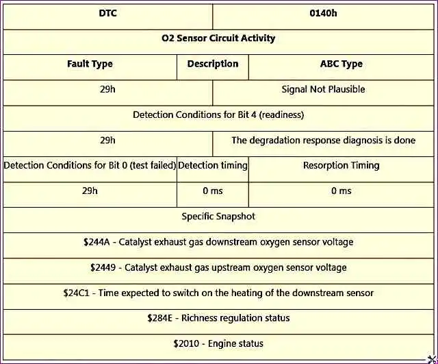 P0140 – ДДК активность цепи P0140 – ДДК активность цепи