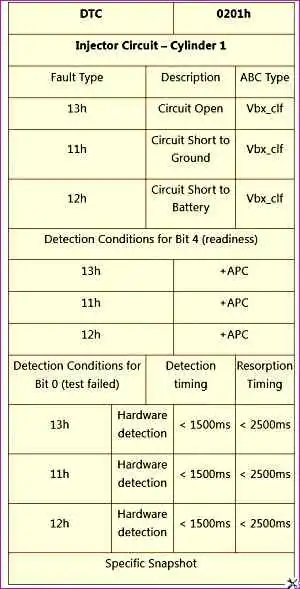 P0201 – Цепь форсунки – цилиндр 1 P0201 – Цепь форсунки – цилиндр 1