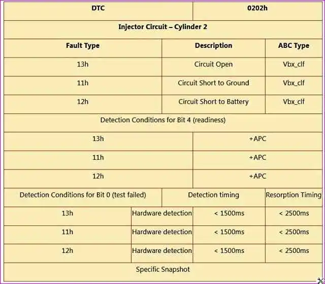 P0202 – Цепь форсунки – цилиндр 2 P0202 – Цепь форсунки – цилиндр 2