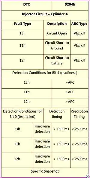 P0204 – Цепь форсунки – цилиндр 4 P0204 – Цепь форсунки – цилиндр 4