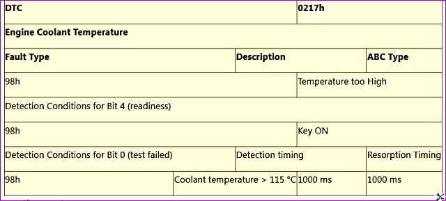 P0217 – Температура охлаждающей жидкости двигателя