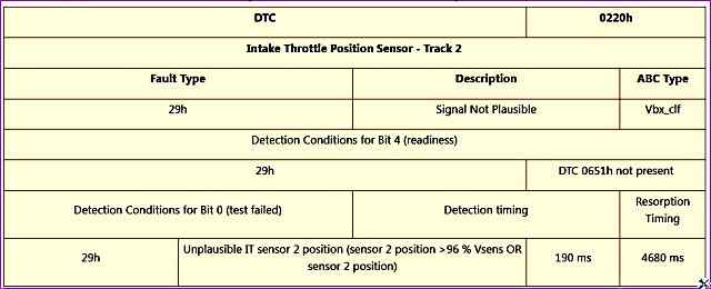 P0220 – Датчик положения дроссельной заслонки – трек 2