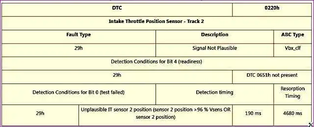 P0220 – Датчик положения дроссельной заслонки – трек 2 P0220 – Датчик положения дроссельной заслонки – трек 2