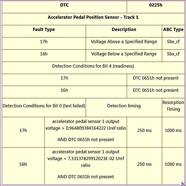P0225 – Датчик положения педали акселератора – трек 1