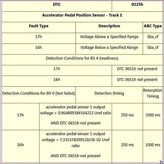 P0225 – Датчик положения педали акселератора – трек 1 P0225 – Датчик положения педали акселератора – трек 1