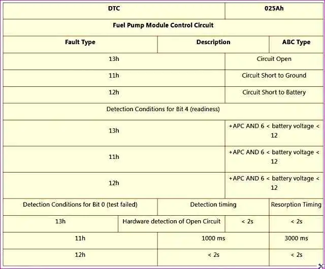 P025A – Модуль цепи управления бензонасосом P025A – Модуль цепи управления бензонасосом