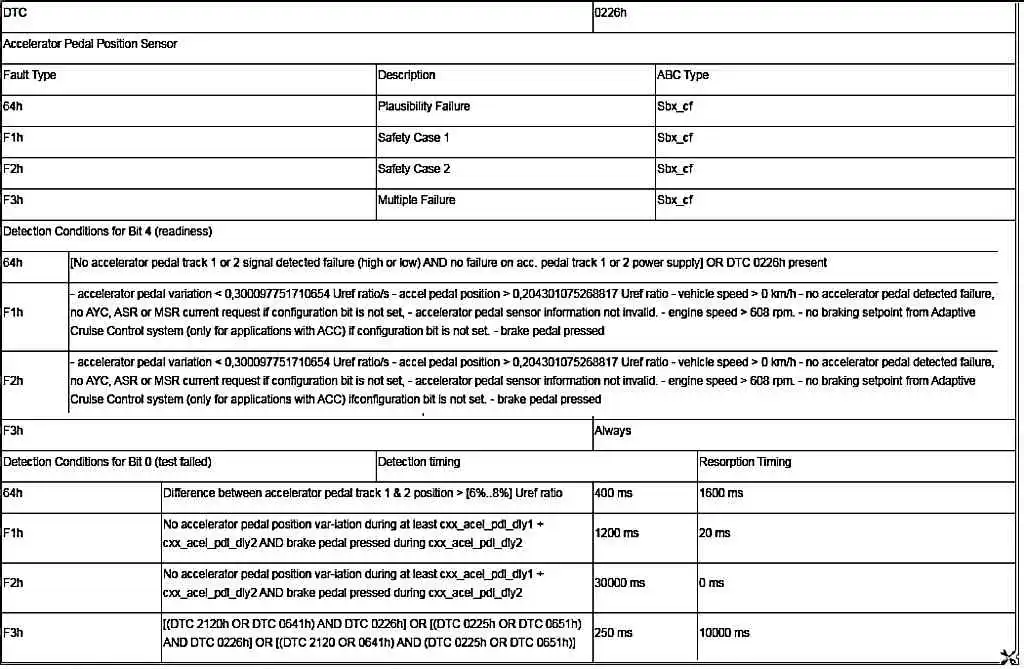 P0226 – Датчик положения педали акселератора P0226 – Датчик положения педали акселератора