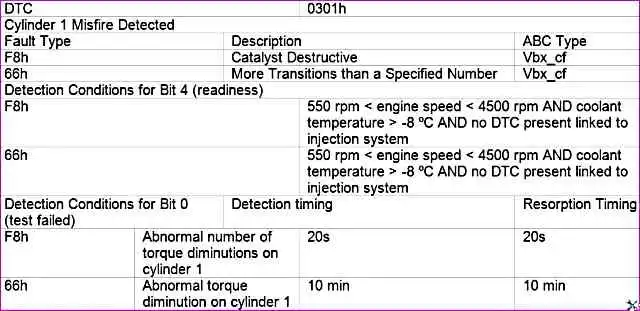 P0301 – Обнаружены пропуски воспламенения – цилиндр 1 P0301 – Обнаружены пропуски воспламенения – цилиндр 1