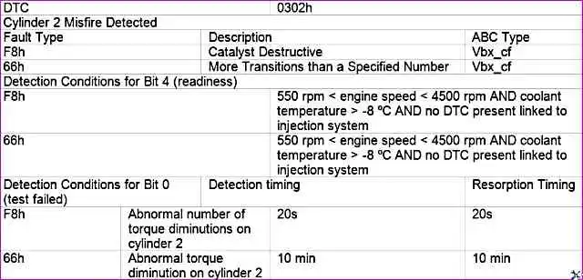 P0302 – Обнаружены пропуски воспламенения – цилиндр 2 P0302 – Обнаружены пропуски воспламенения – цилиндр 2
