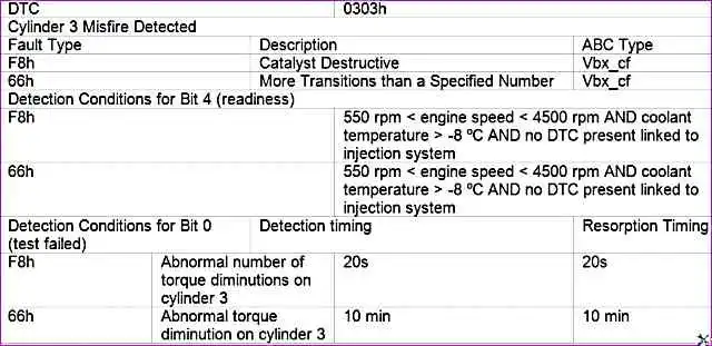 P0303 – Обнаружены пропуски воспламенения – цилиндр 3 P0303 – Обнаружены пропуски воспламенения – цилиндр 3