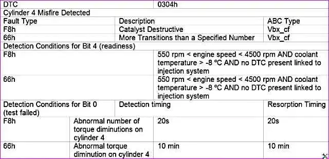P0304 – Обнаружены пропуски воспламенения – цилиндр 4 P0304 – Обнаружены пропуски воспламенения – цилиндр 4