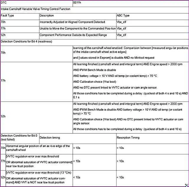 P0011 – Функция управления впускного распределительного изменения фаз газораспределения P0011 – Функция управления впускного распределительного изменения фаз газораспределения