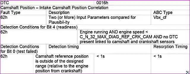 P0016 – Положение распределительного вала - корреляция впускного распределительного положения P0016 – Положение распределительного вала - корреляция впускного распределительного положения