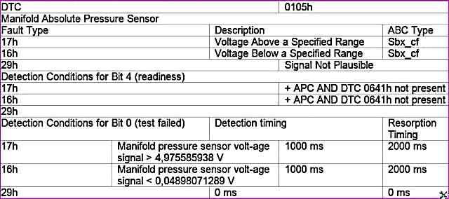 P0105 – Датчик абсолютного давления