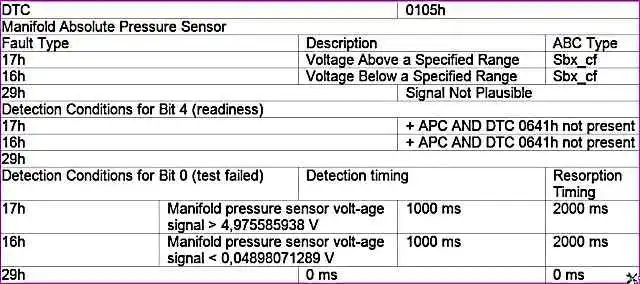 P0105 – Датчик абсолютного давления P0105 – Датчик абсолютного давления