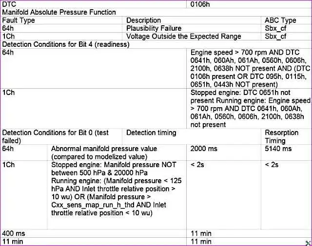 P0106 – Функция абсолютного давления P0106 – Функция абсолютного давления