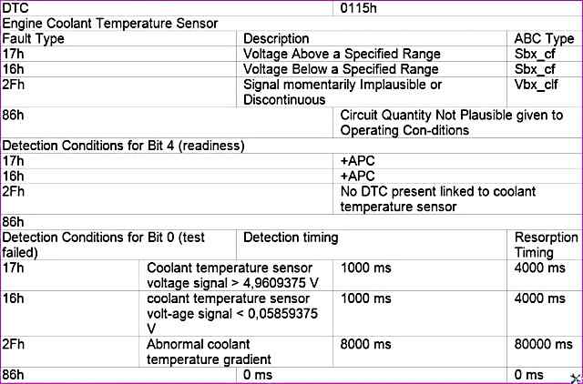 P0115 –Датчик температуры охлаждающей жидкости двигателя