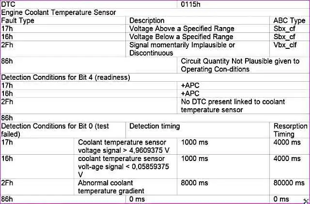 P0115 –Датчик температуры охлаждающей жидкости двигателя P0115 –Датчик температуры охлаждающей жидкости двигателя
