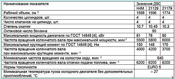 Технические характеристики двигателей