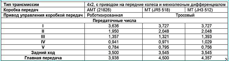 Технические характеристики коробки передач