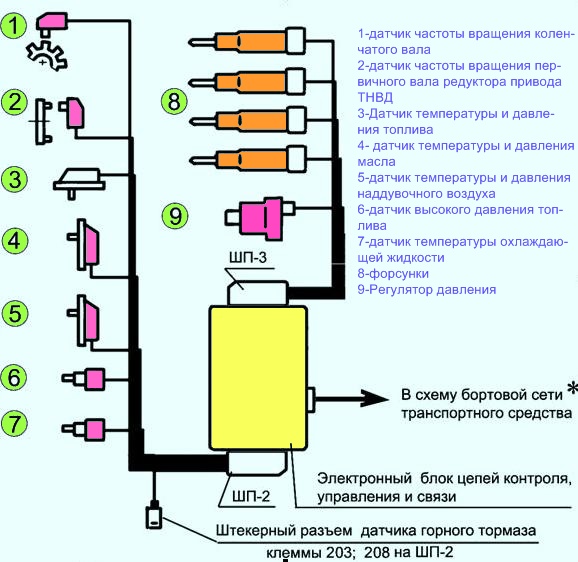 Схема ланцюгів контролю та управління системи живлення COMMON RAIL
