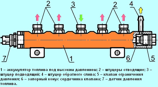 Акумулятор палива під високим тиском