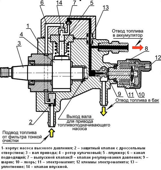 Diagrama esquemático de la bomba de combustible de alta presión