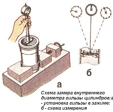 Схема замера внутреннего диаметра гильзы цилиндров