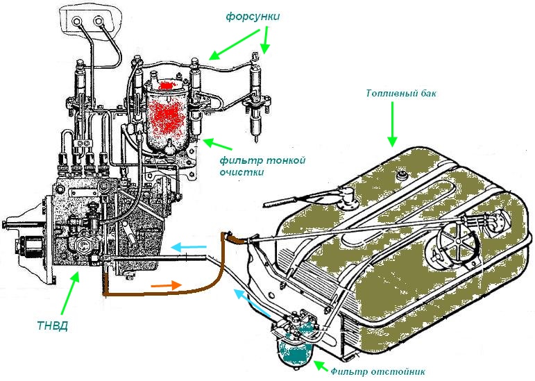 Подключение топливной. Топливная система дизельного двигателя д245 е2. Схема системы питания дизеля д-245. Топливная система МТЗ д245. Система питания двигателя д 245.